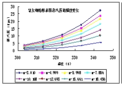 氯化鋰溶液表面蒸汽壓