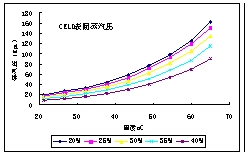 CELD溶液表面蒸汽壓