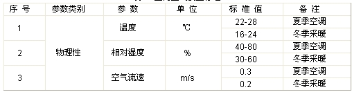 室內空氣質量標準