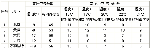 室內空氣加熱前后的溫濕度狀況 