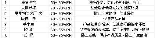 濕度對各生產行業的影響
