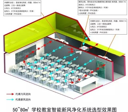 學校新風除濕機
