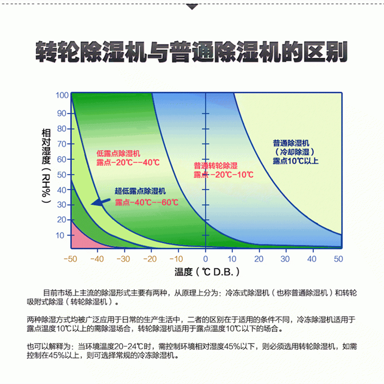 低露點轉輪除濕機 低露點轉輪除濕機