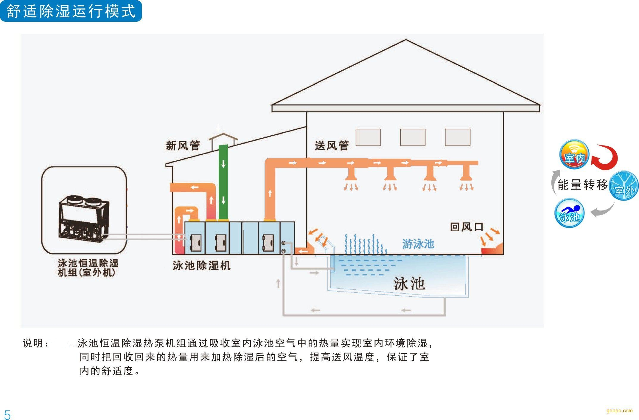 泳池恒溫除濕機(jī)