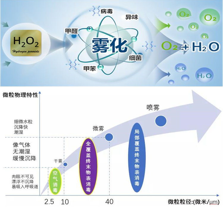 干霧過氧化氫消毒機 干霧過氧化氫消毒機